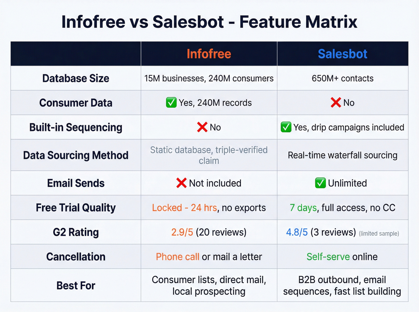 Feature comparison matrix of Infofree vs Salesbot capabilities