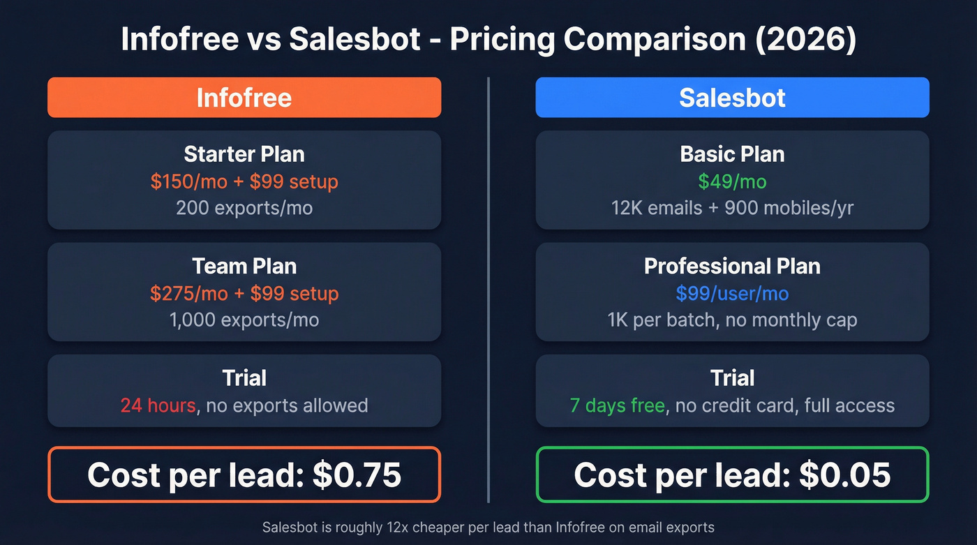 Infofree vs Salesbot pricing and cost per lead comparison