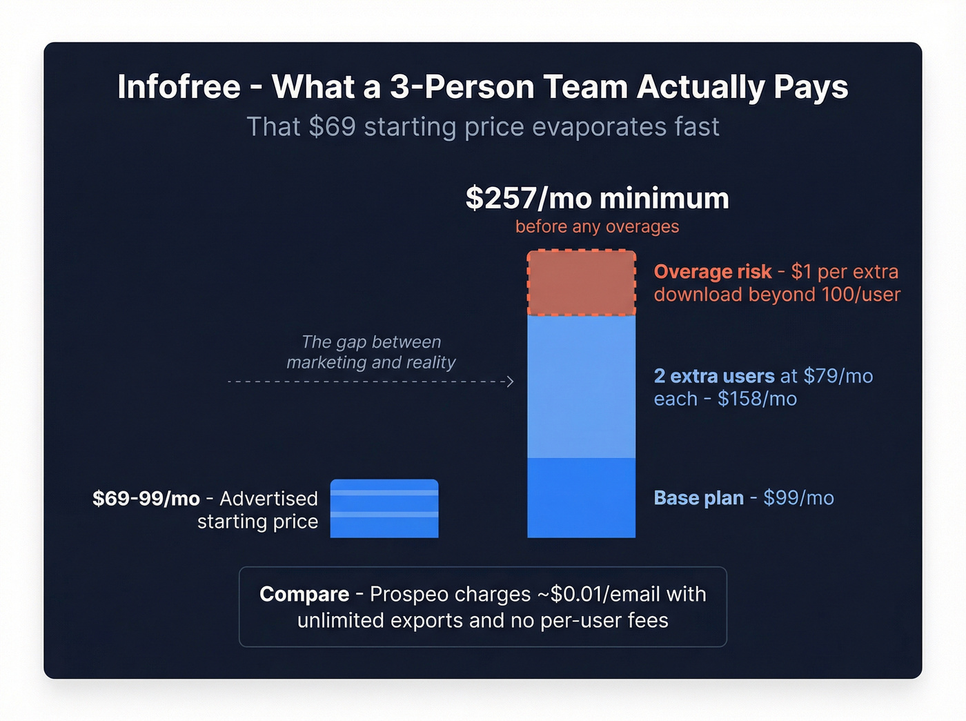 Infofree pricing breakdown for a 3-person team