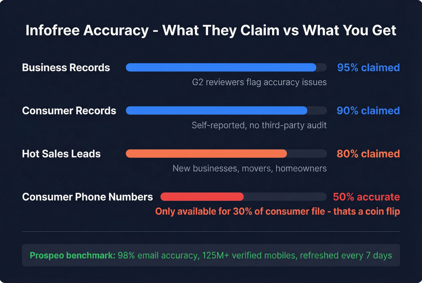 Infofree data accuracy breakdown showing claimed vs real numbers
