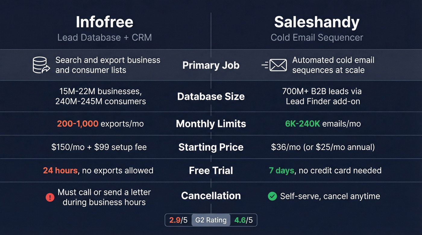 Infofree vs Saleshandy head-to-head feature comparison diagram