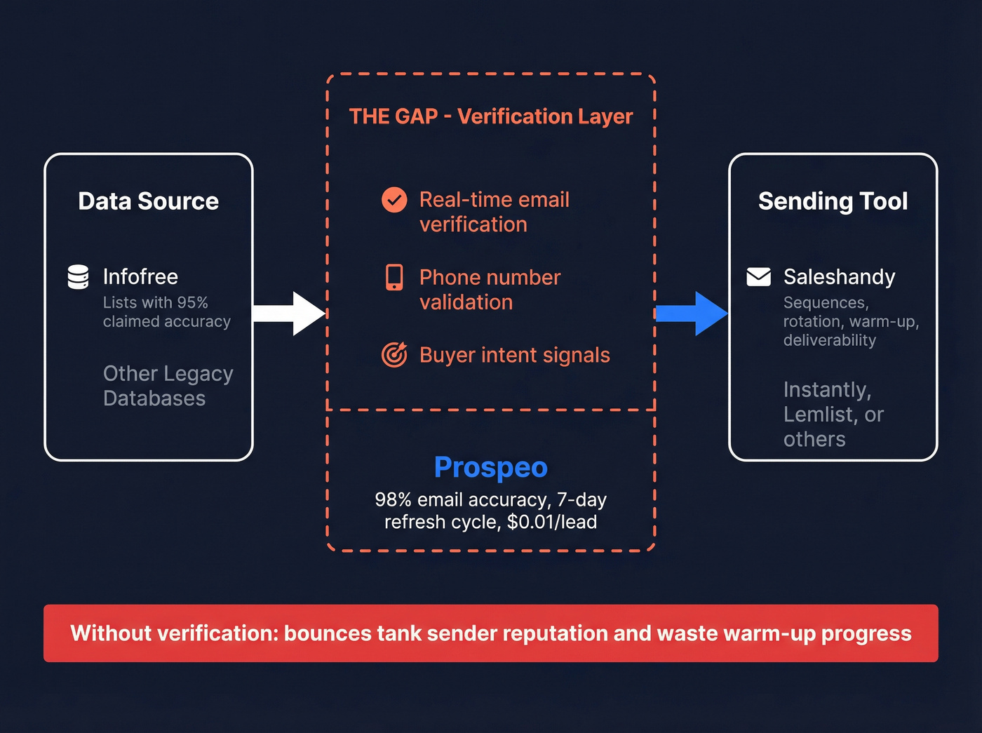 Outbound stack architecture showing the missing data verification layer