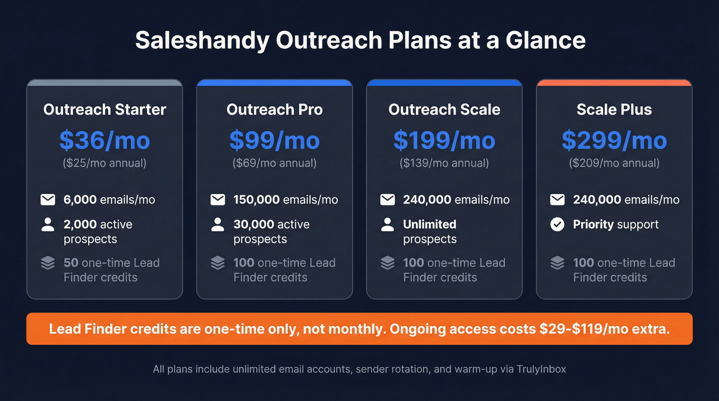 Saleshandy pricing tiers with email limits and key features