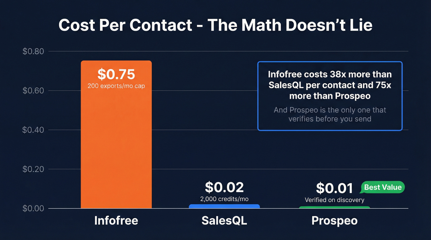 Cost per contact comparison across Infofree, SalesQL, and Prospeo
