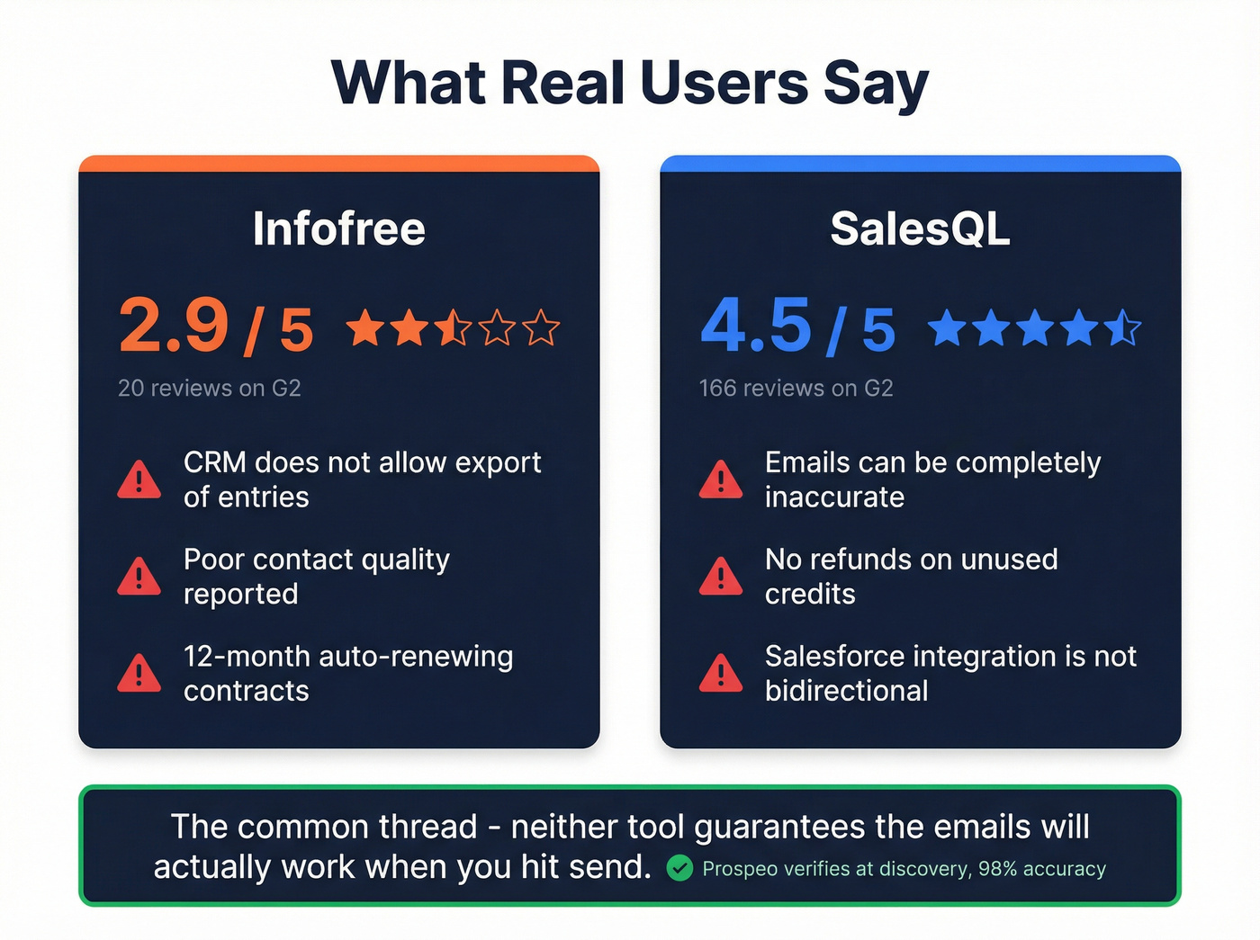 User review scores and key complaints for both tools