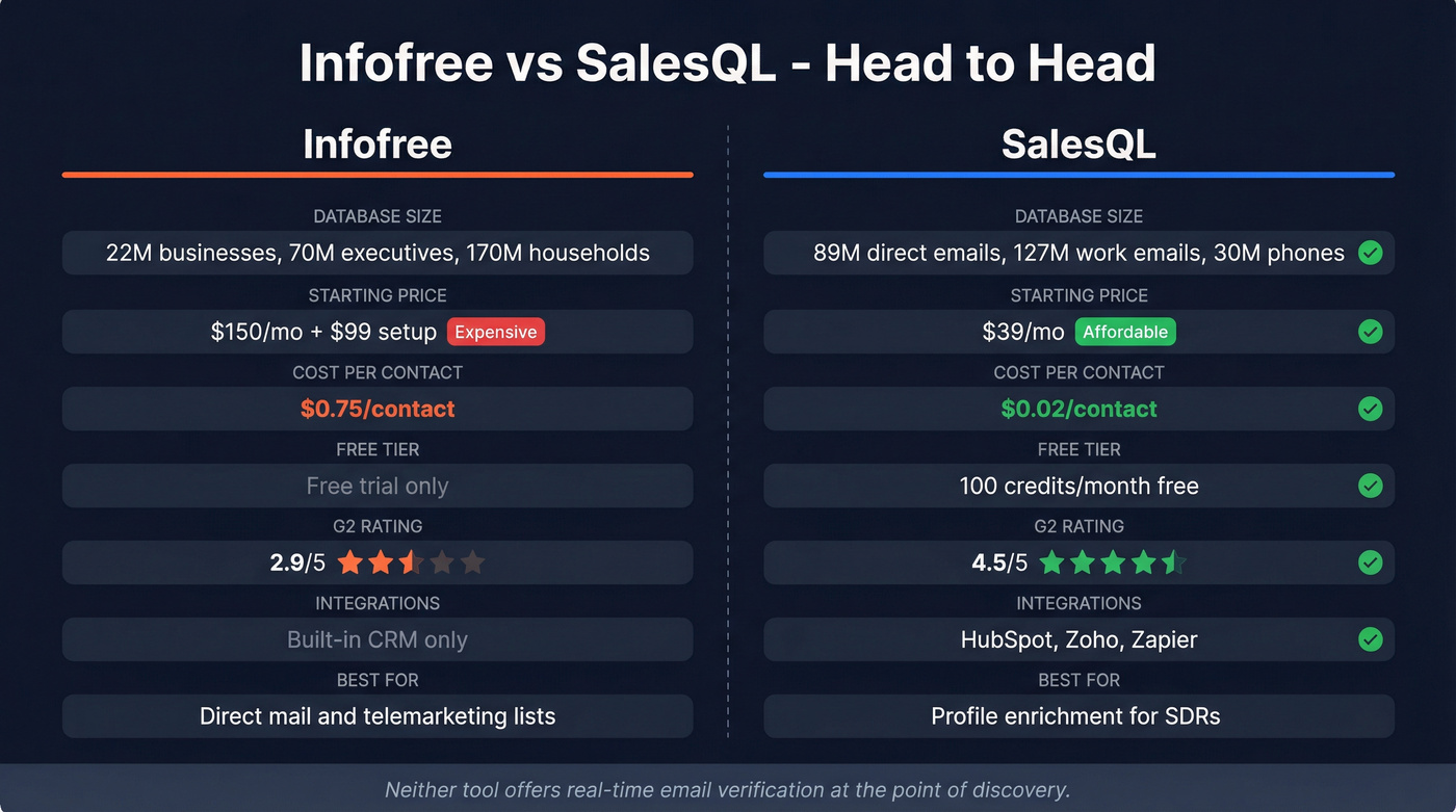 Infofree vs SalesQL head-to-head feature comparison diagram