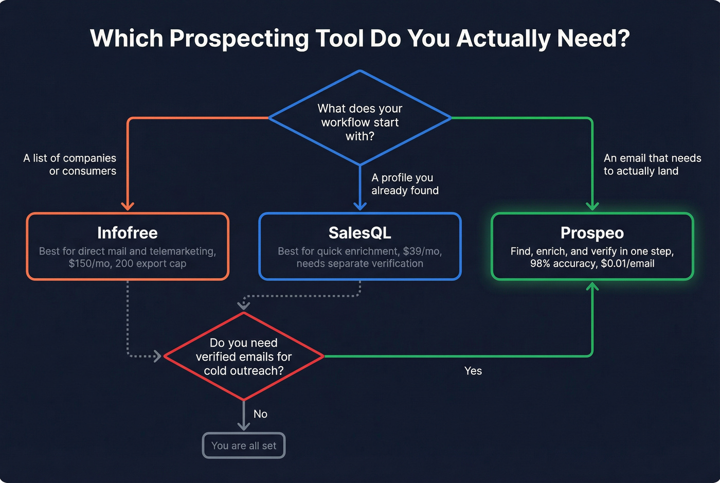 Decision flowchart for choosing between Infofree, SalesQL, or Prospeo