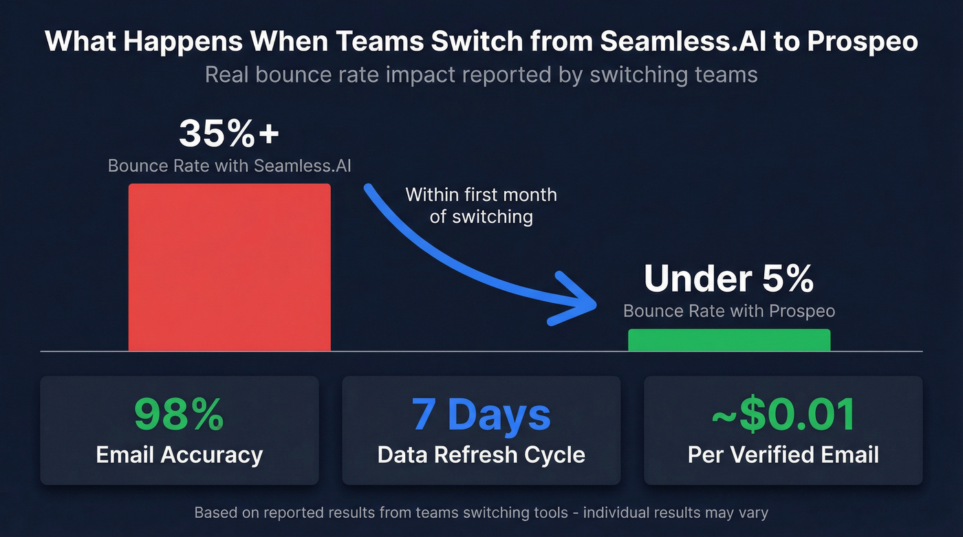 Bounce rate comparison before and after switching tools