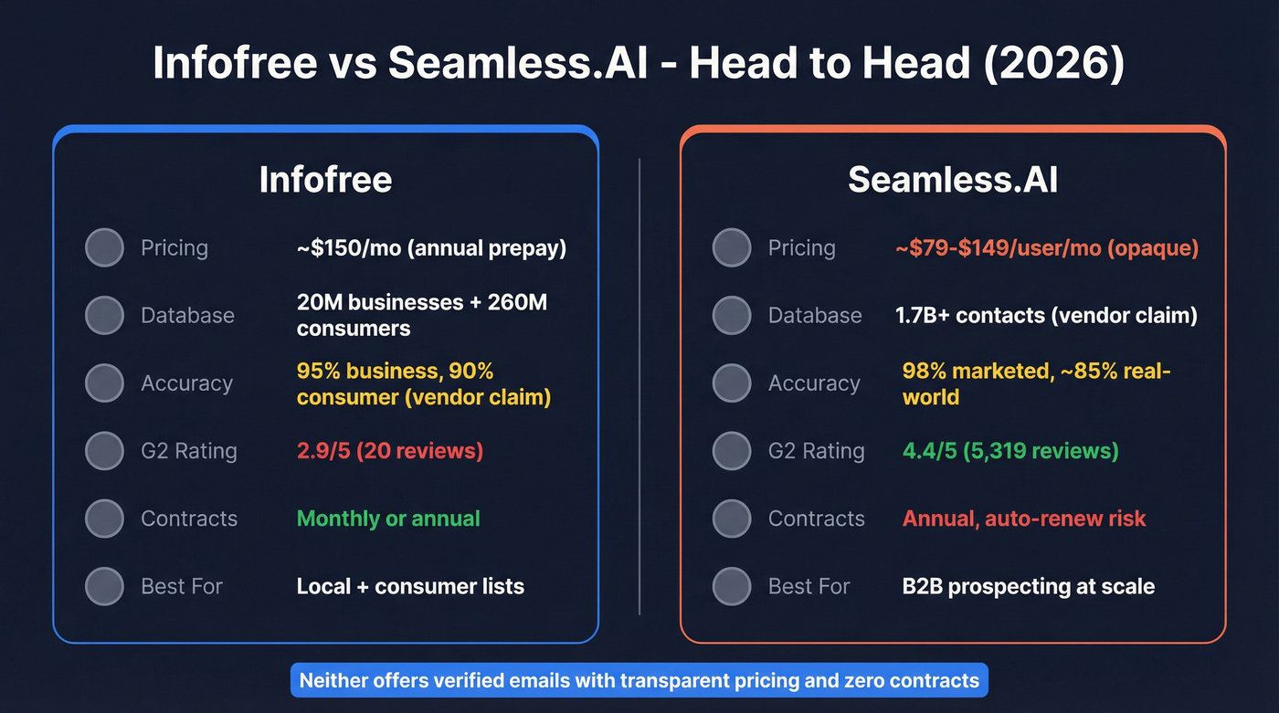 Infofree vs Seamless.AI head-to-head comparison diagram