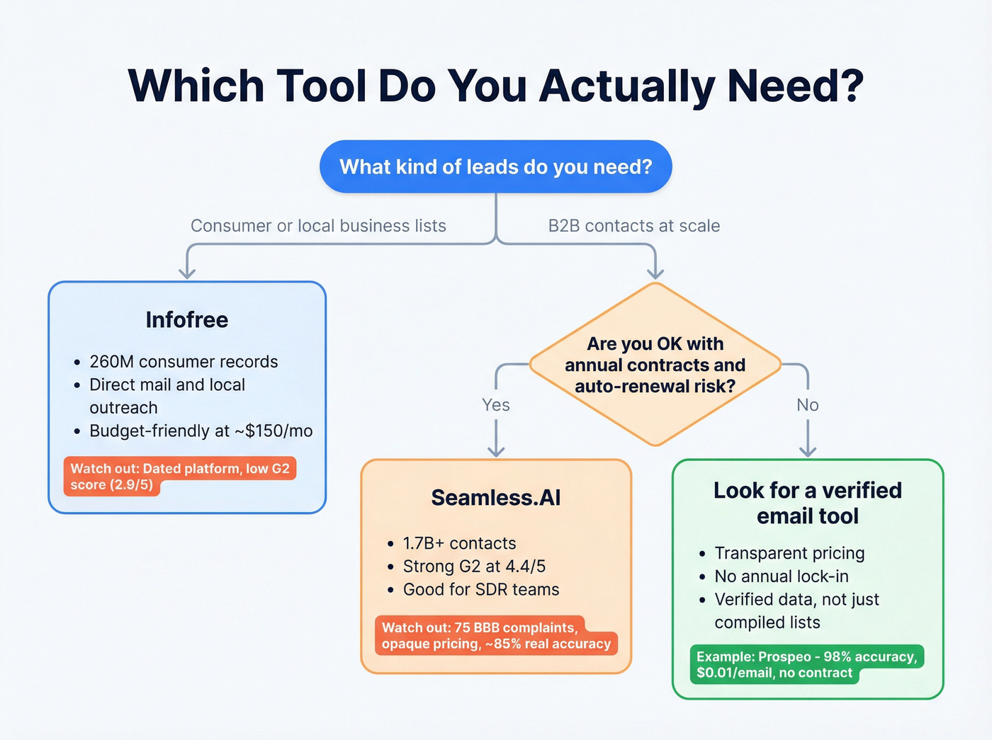 Decision tree for choosing Infofree, Seamless.AI, or neither