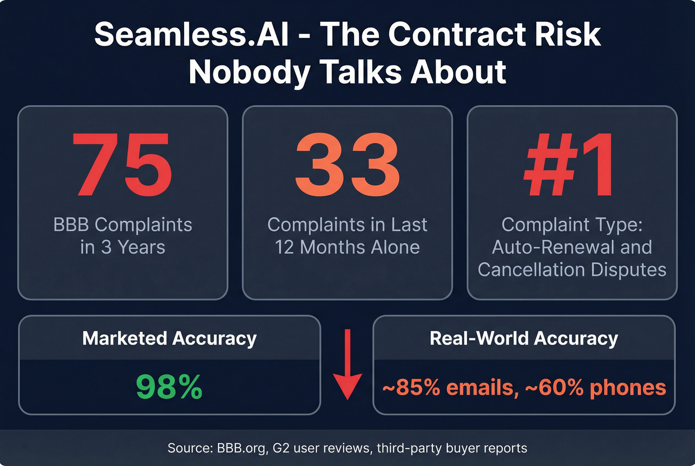 Seamless.AI contract risk and BBB complaint statistics