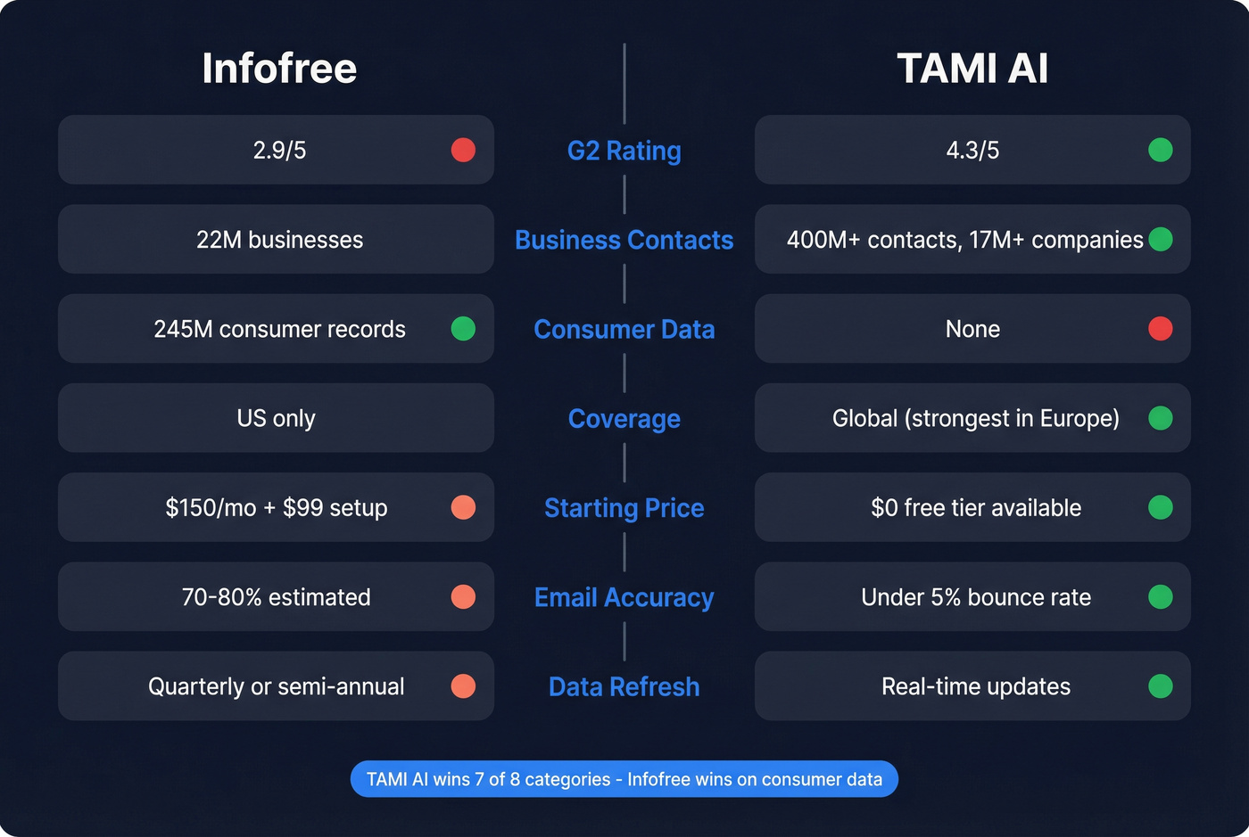 Infofree vs TAMI AI head-to-head feature comparison