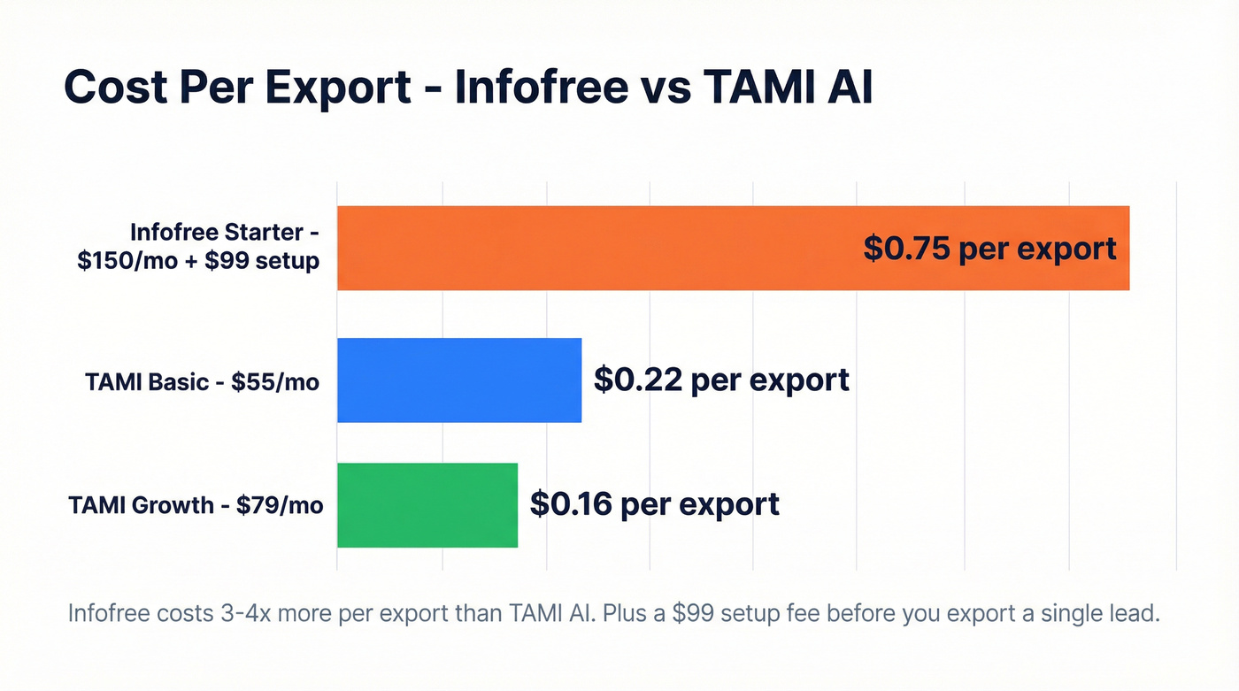 Cost per export comparison across Infofree and TAMI AI plans