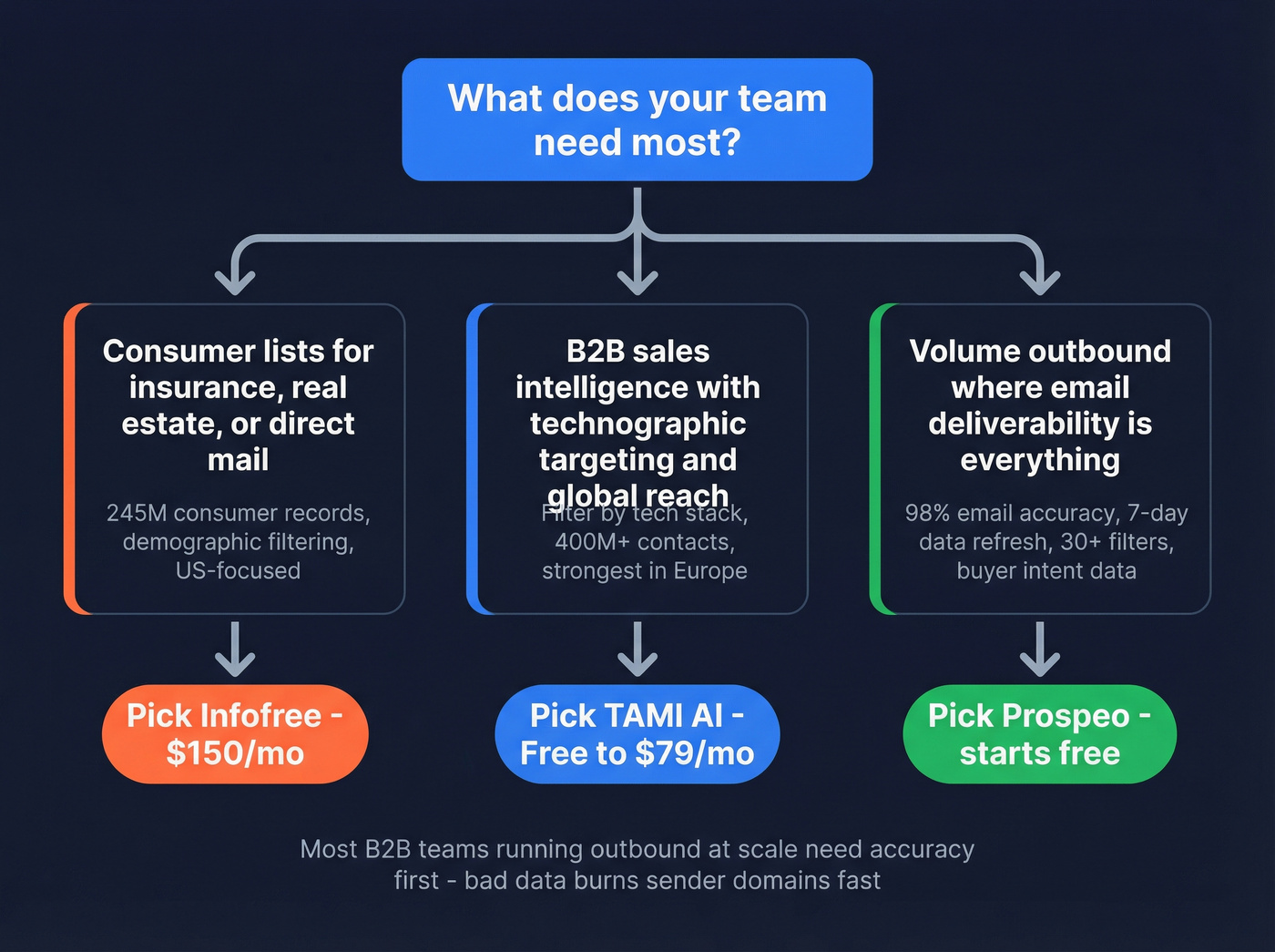 Decision flowchart for choosing Infofree, TAMI AI, or Prospeo