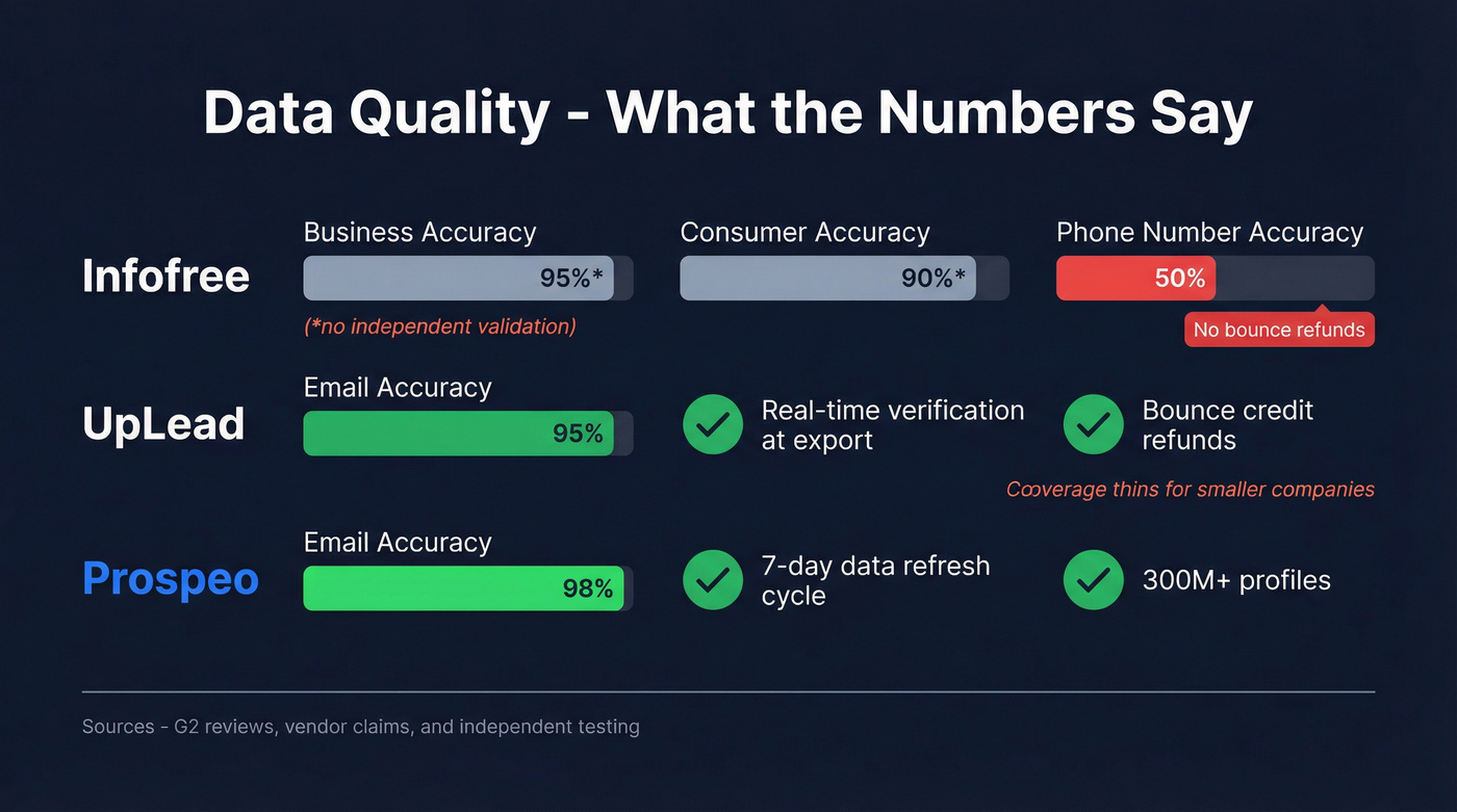 Data accuracy and quality comparison across three tools