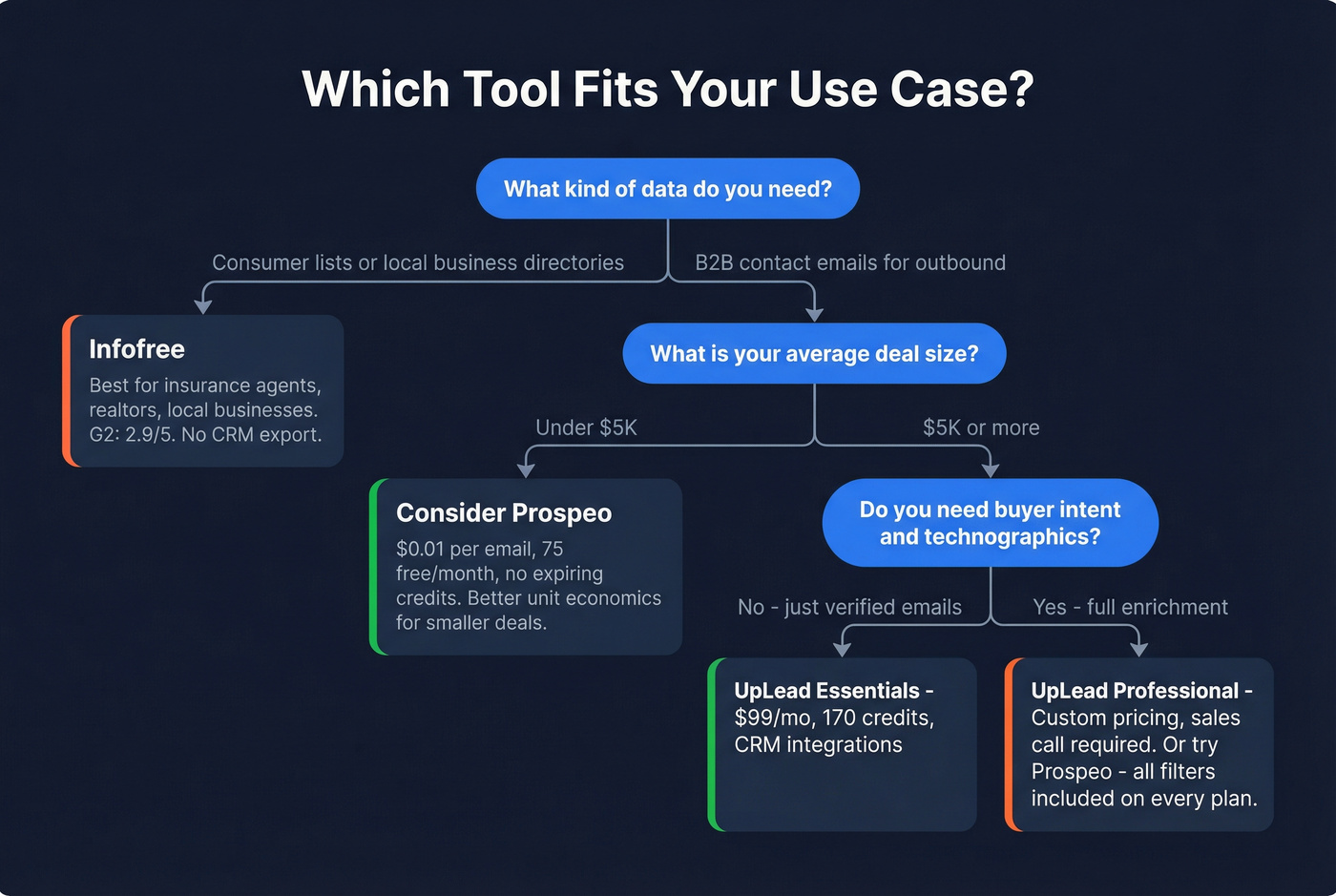 Decision flowchart for choosing Infofree, UpLead, or neither