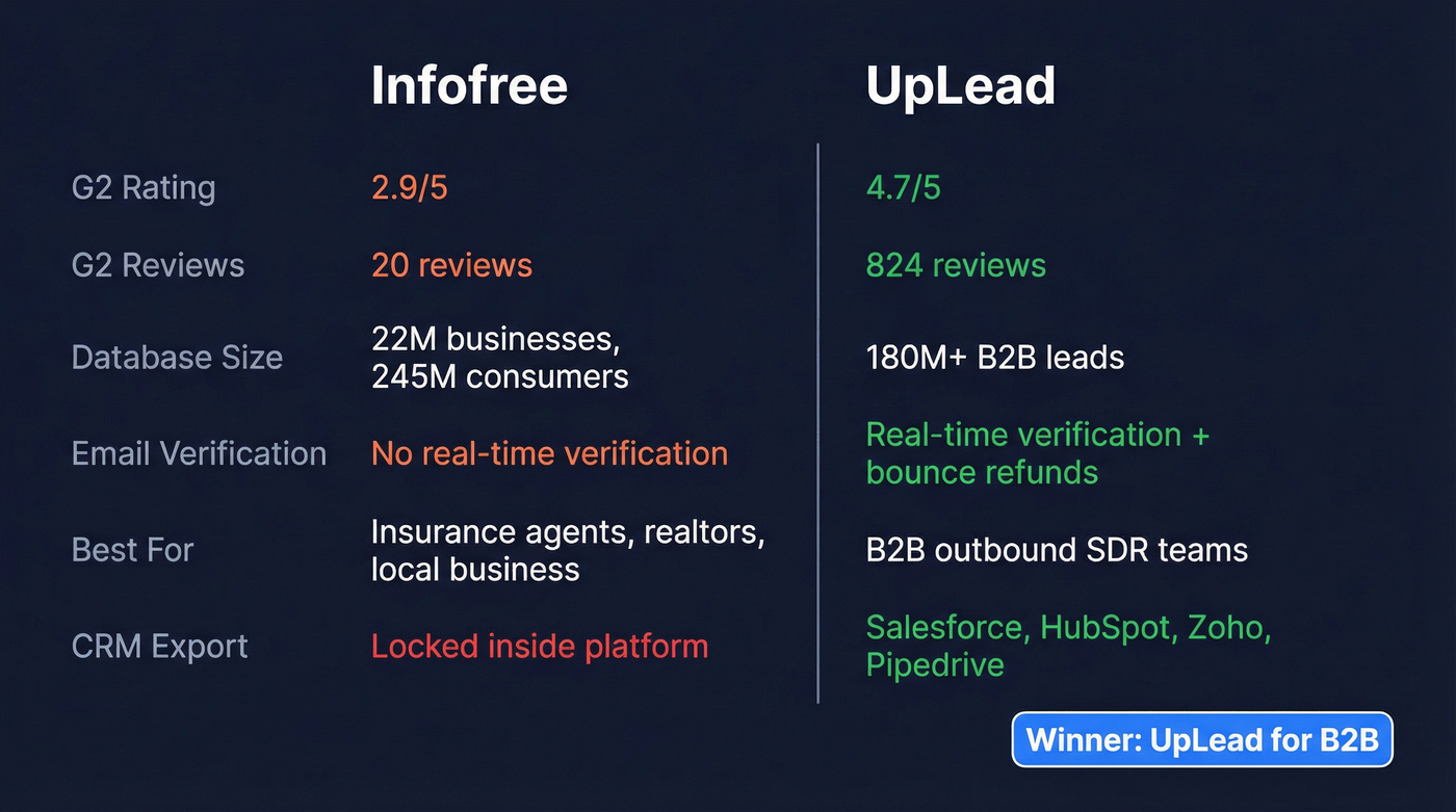 Infofree vs UpLead head-to-head comparison scorecard