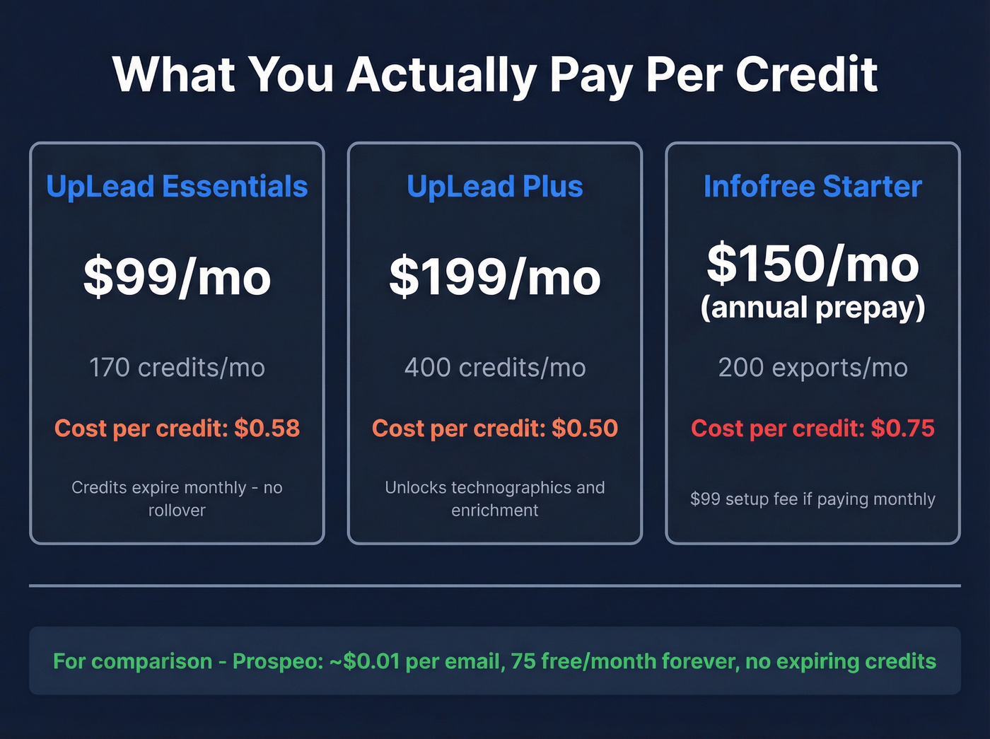 UpLead vs Infofree pricing and credit cost breakdown