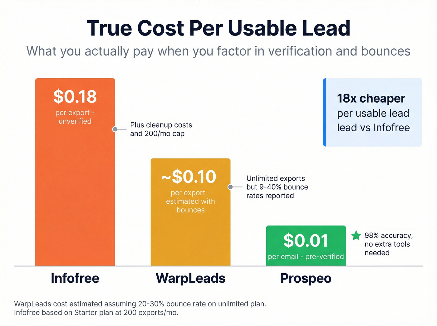 Cost per verified lead comparison across three tools