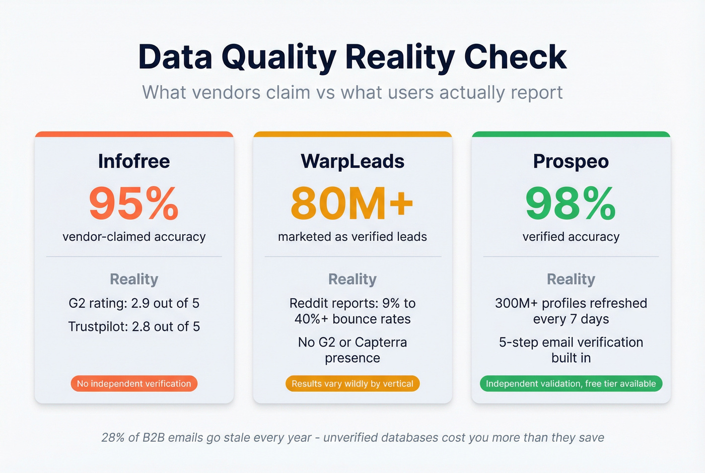 Data quality reality check with bounce rate ranges