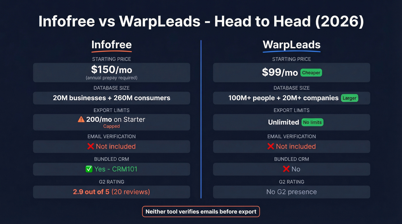 Infofree vs WarpLeads head-to-head feature comparison diagram