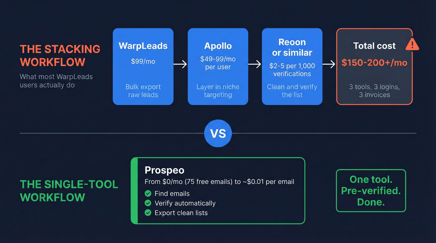 Three-tool stacking workflow vs single-tool Prospeo workflow