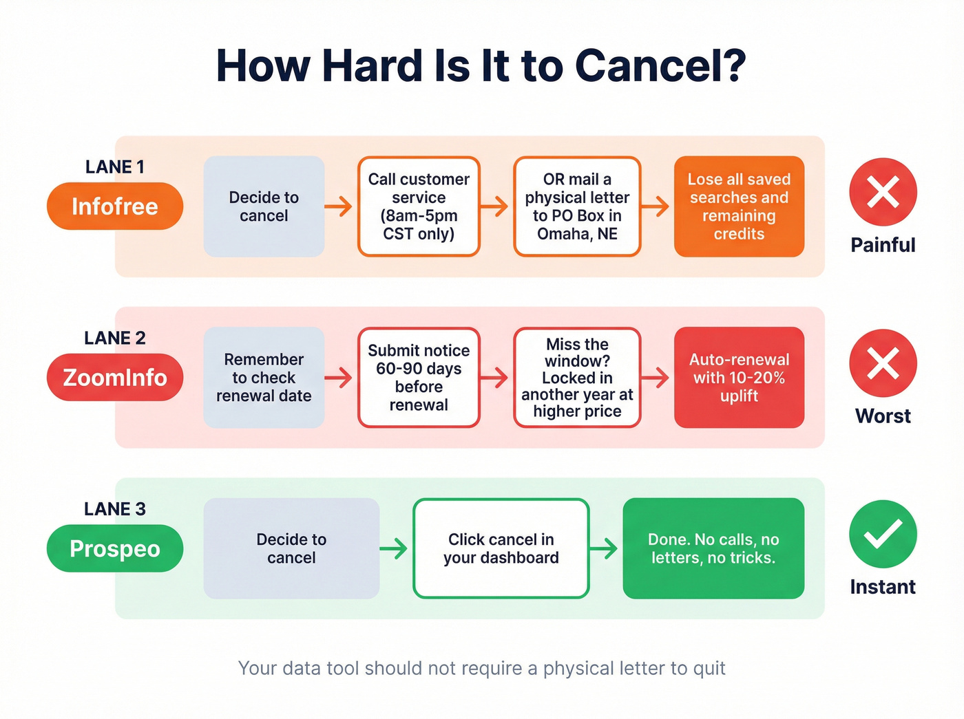 Cancellation process comparison for all three platforms