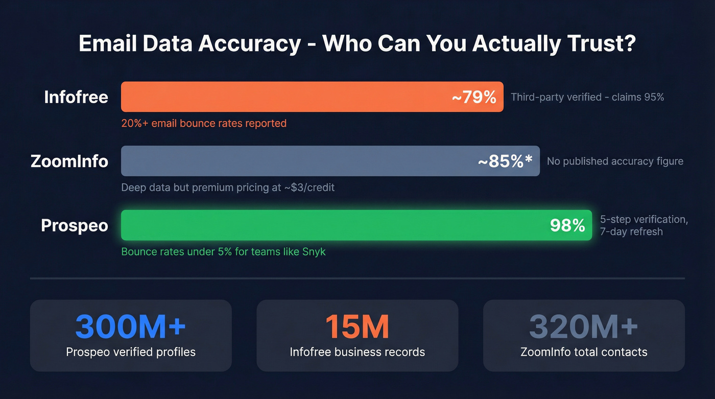 Data accuracy comparison across three platforms