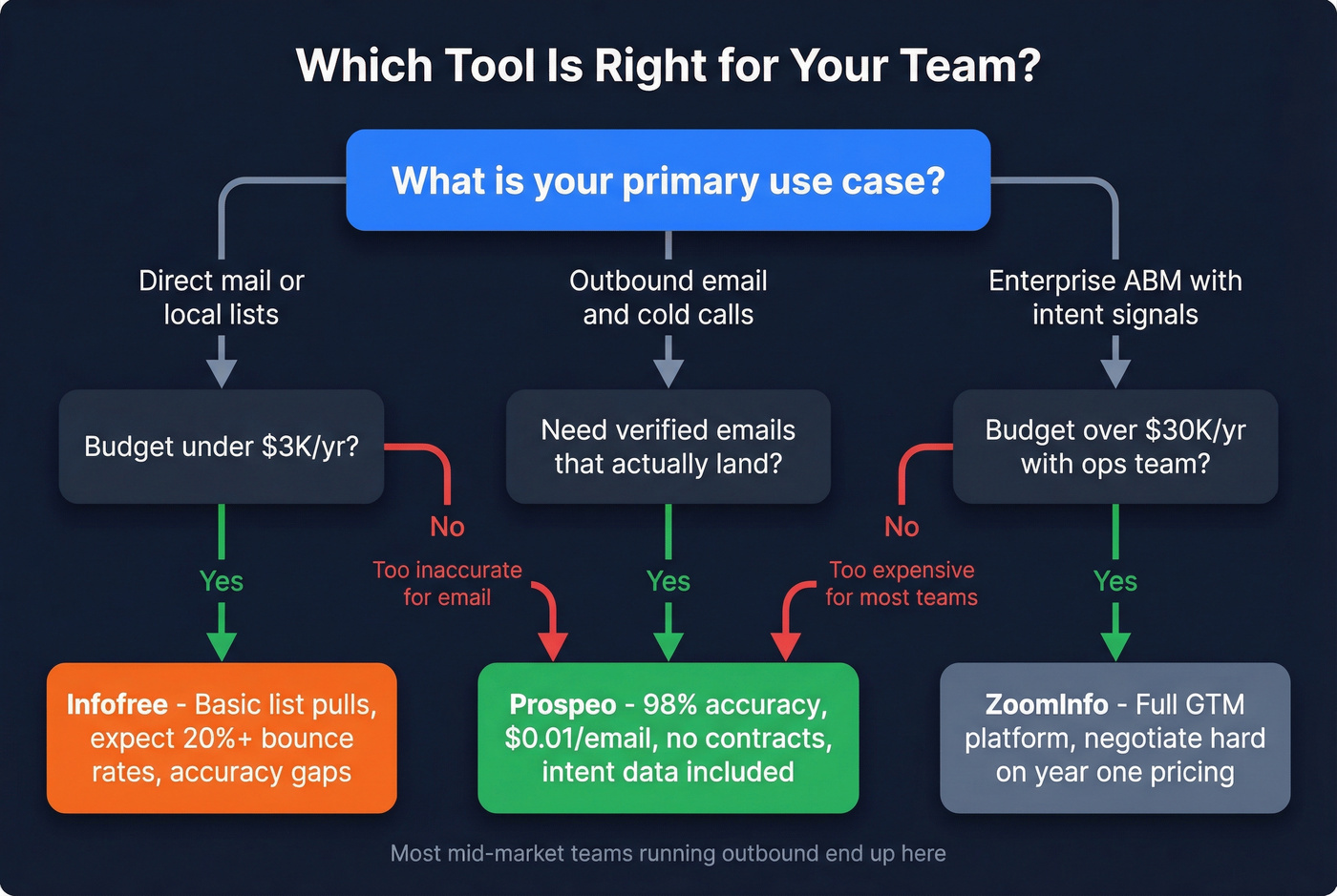 Decision tree for choosing the right tool