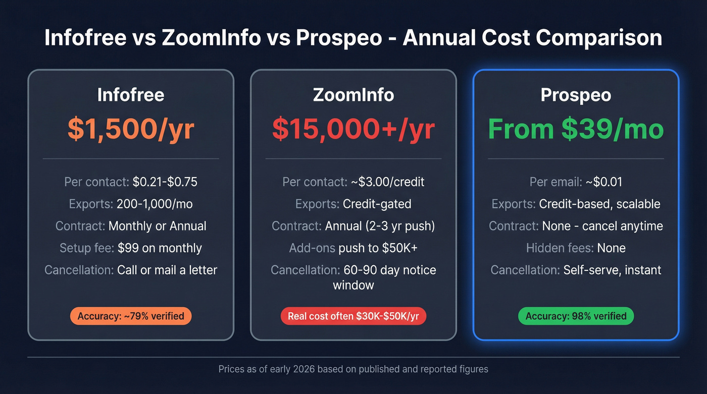 Infofree vs ZoomInfo vs Prospeo pricing comparison