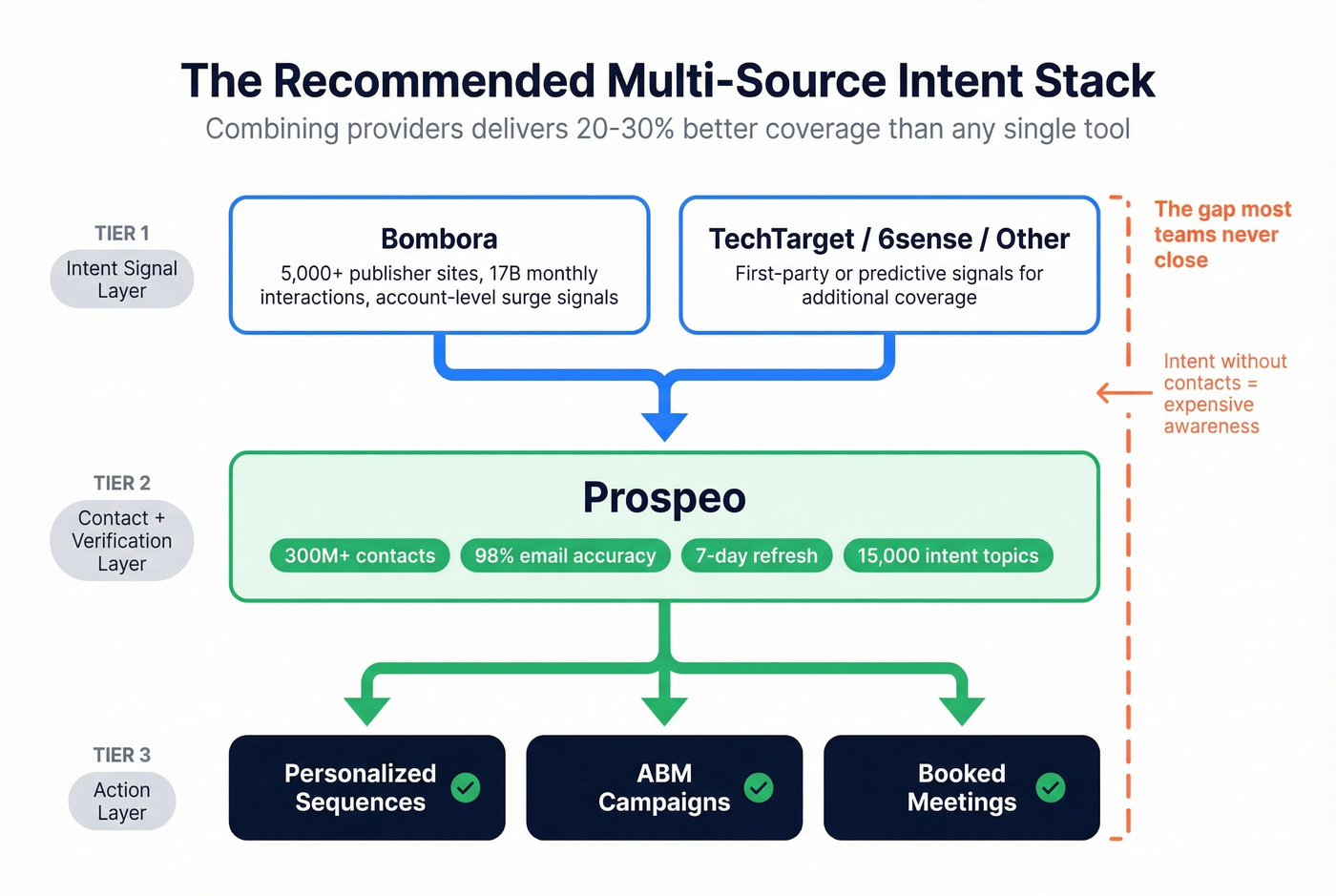 Multi-source intent data stack architecture diagram