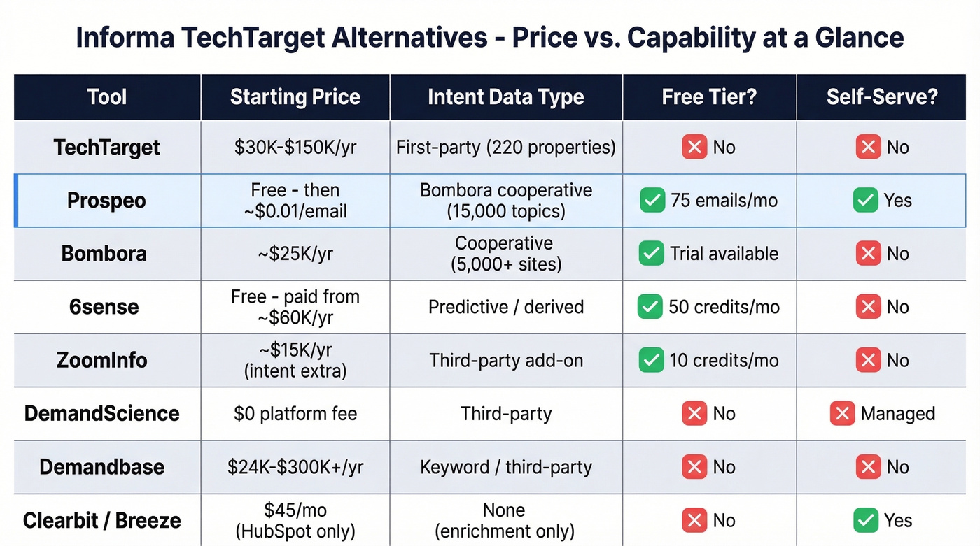 TechTarget alternatives pricing and feature comparison matrix