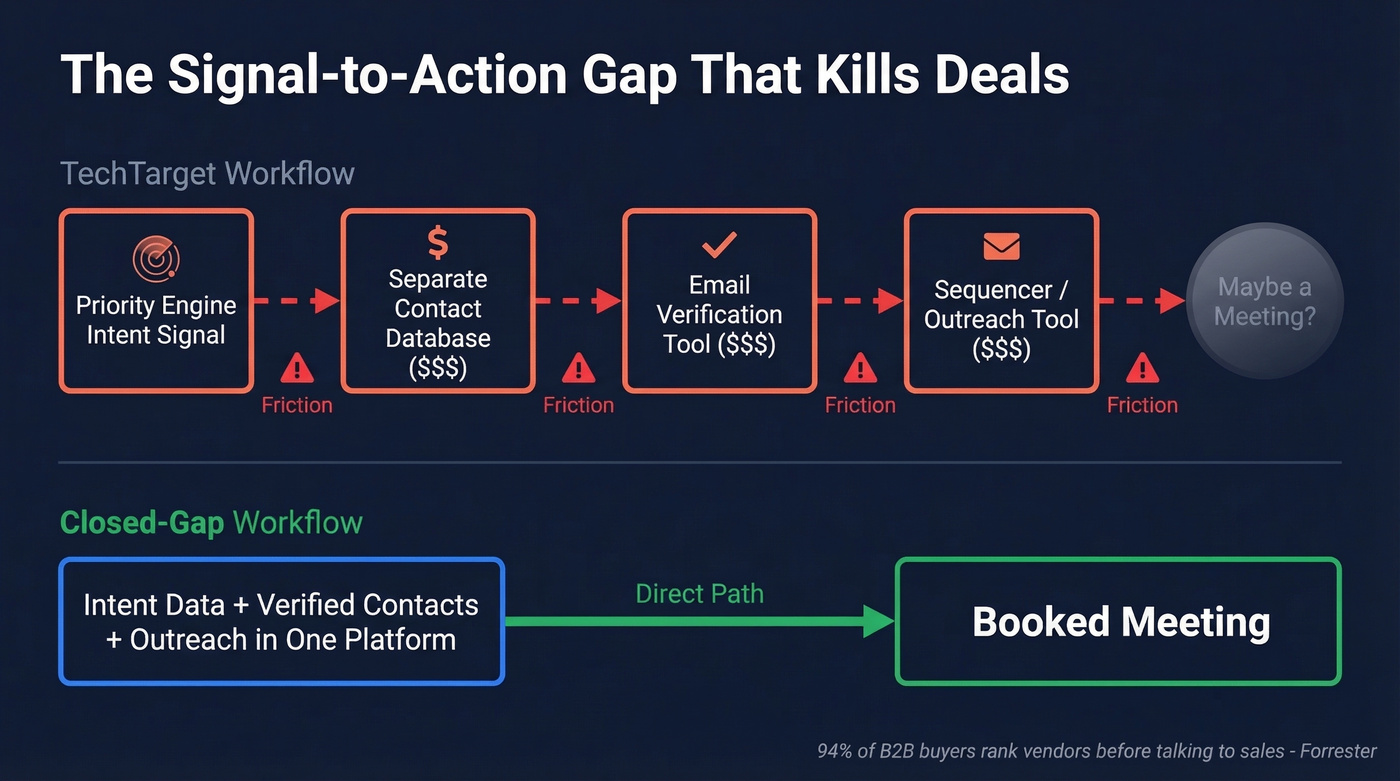 TechTarget signal-to-action gap workflow diagram