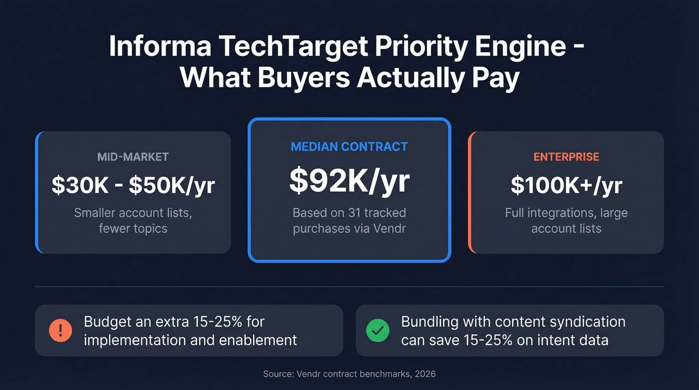 Informa TechTarget Priority Engine pricing breakdown visual
