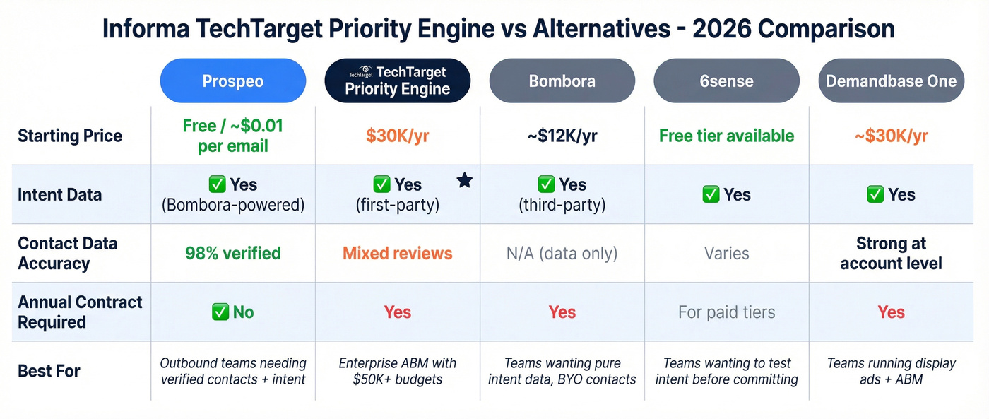 Informa TechTarget vs alternatives pricing and features comparison
