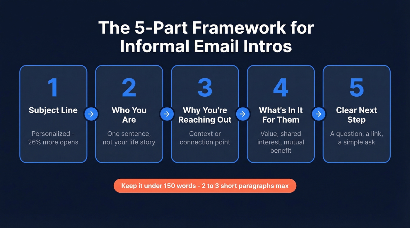 Five-part informal email introduction framework visual
