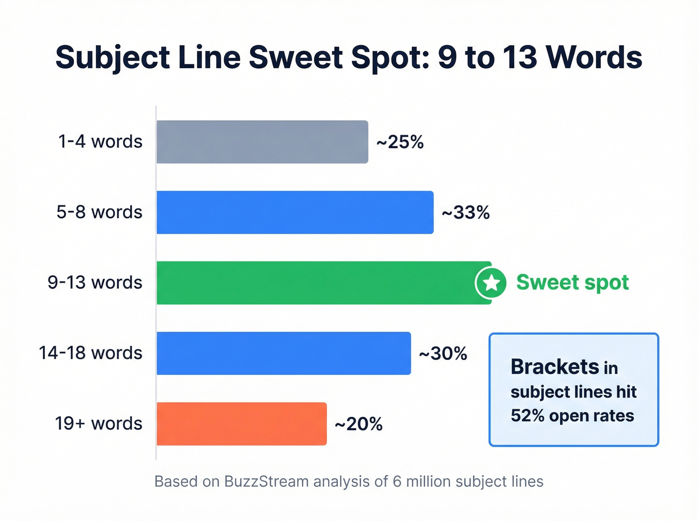 Subject line length vs open rate data visualization