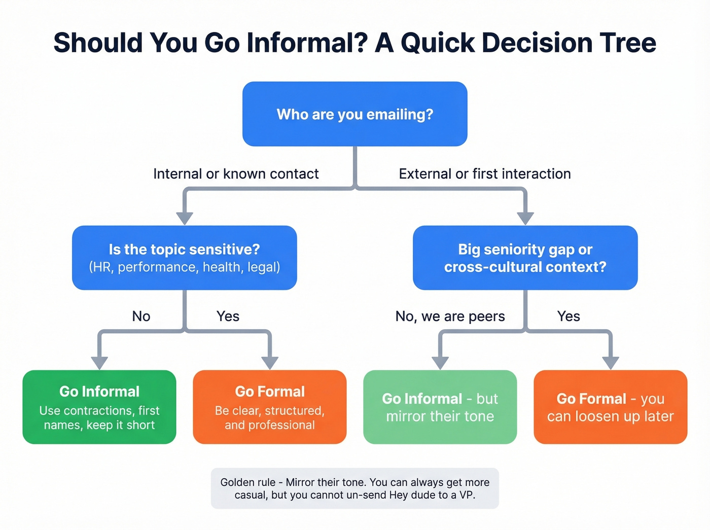 Decision tree for choosing formal vs informal tone