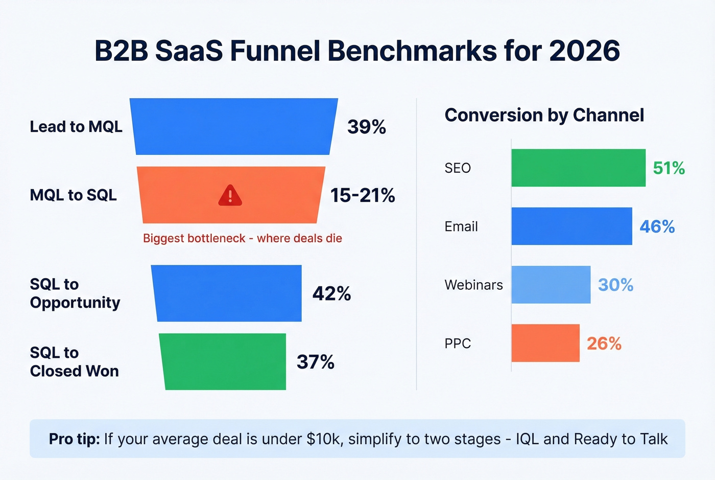 B2B SaaS funnel conversion rate benchmarks 2026