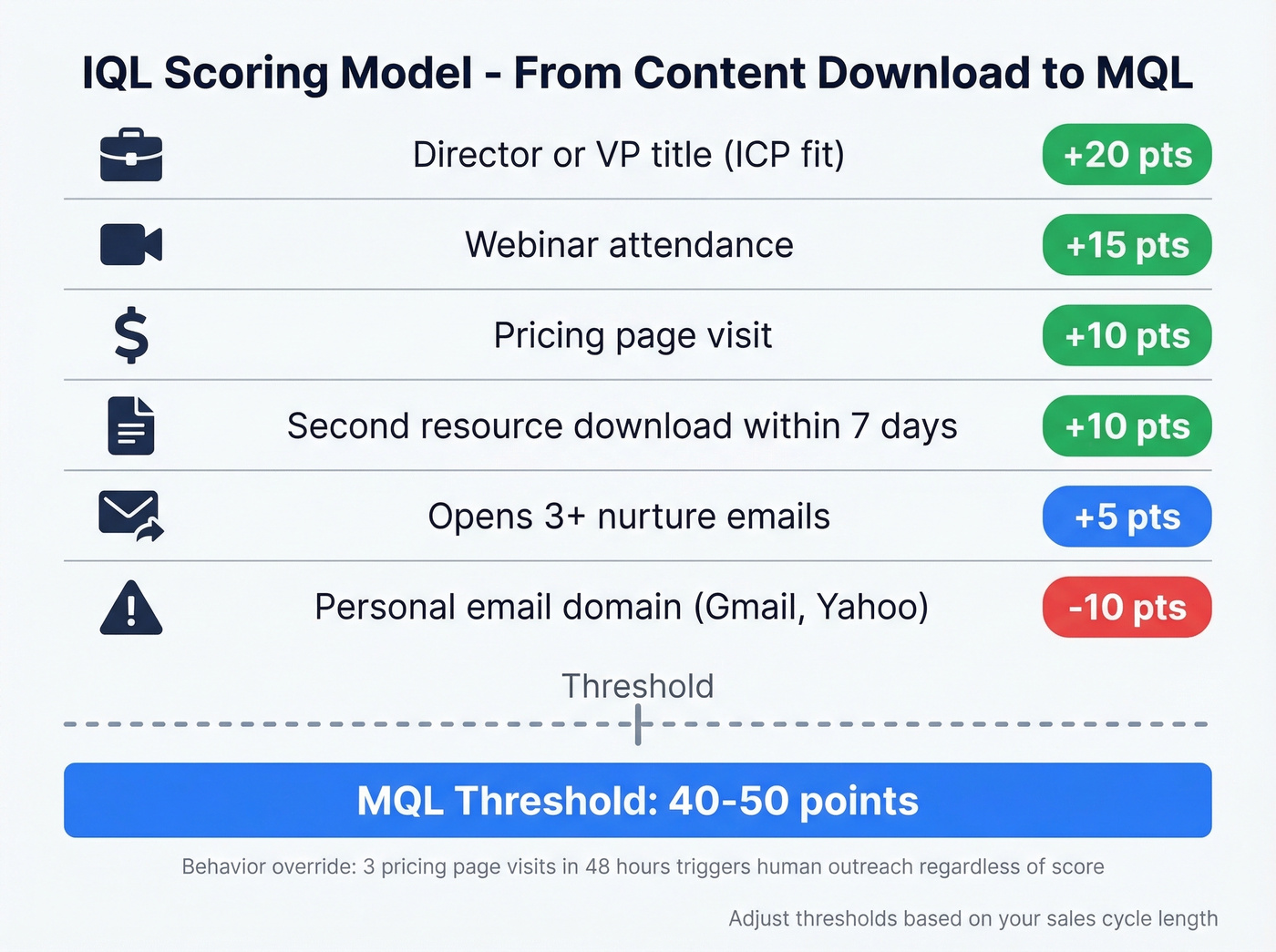 IQL lead scoring model with point values