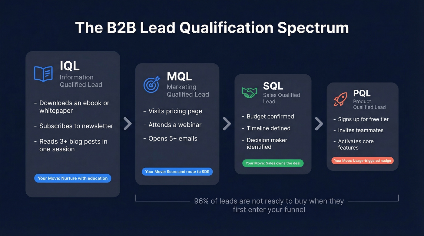 Visual funnel showing IQL MQL SQL PQL stages
