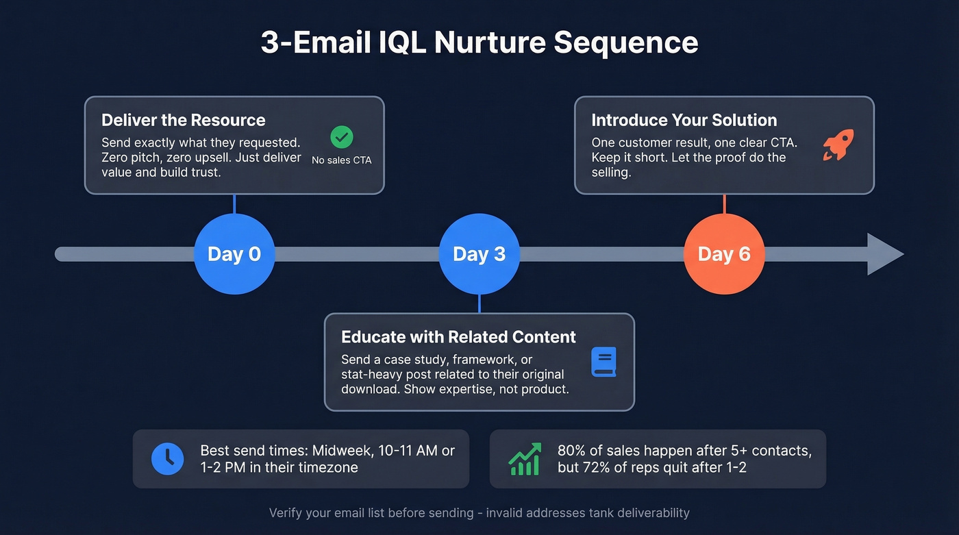 Three-email IQL nurture sequence timeline