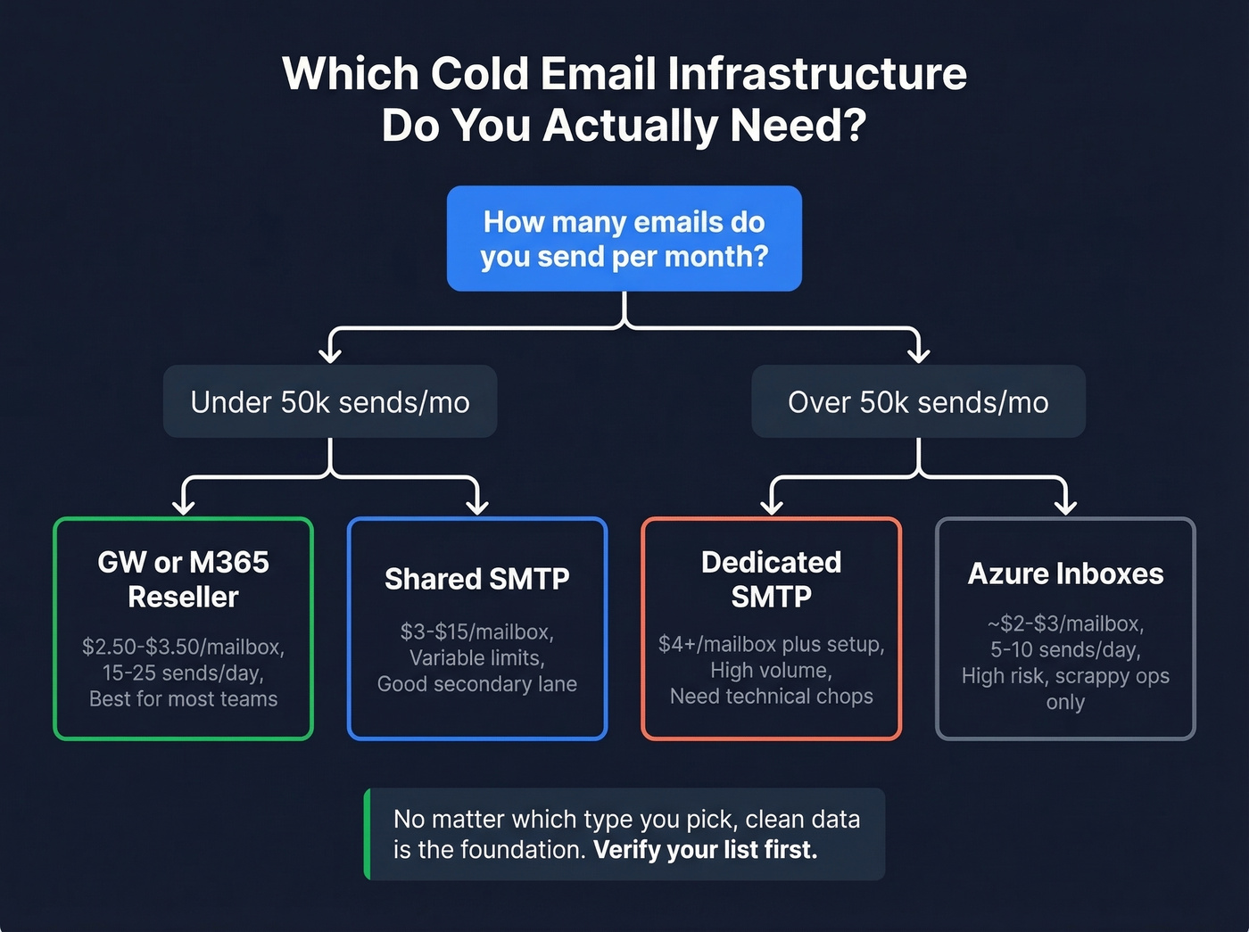 Four types of cold email infrastructure decision tree