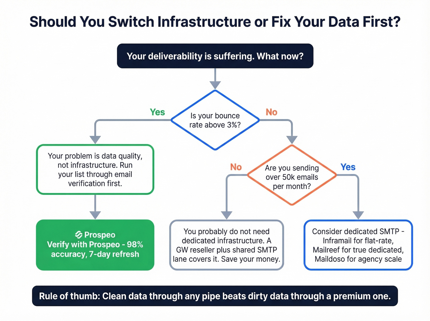 Decision flowchart for fixing deliverability before switching providers