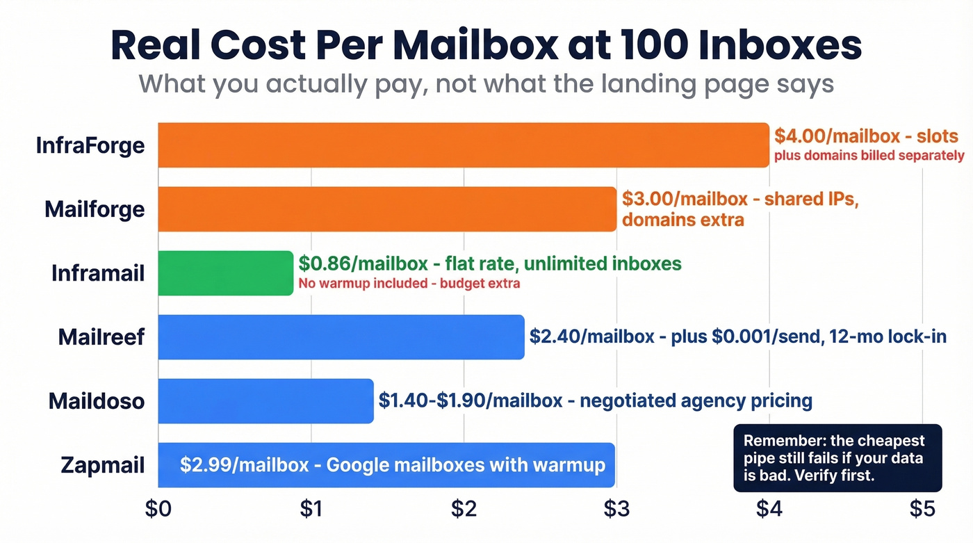 Cost per mailbox comparison chart across six tools