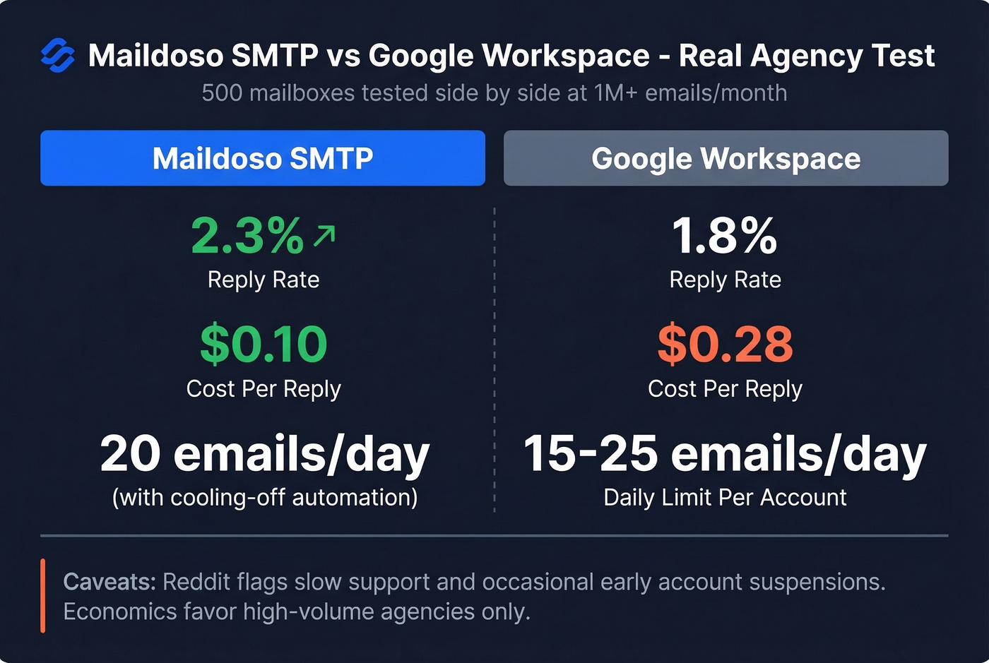 Maildoso vs Google Workspace side-by-side performance stats