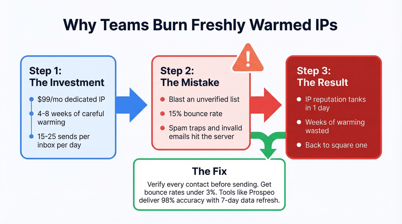 Visual showing how bad data destroys dedicated IP reputation