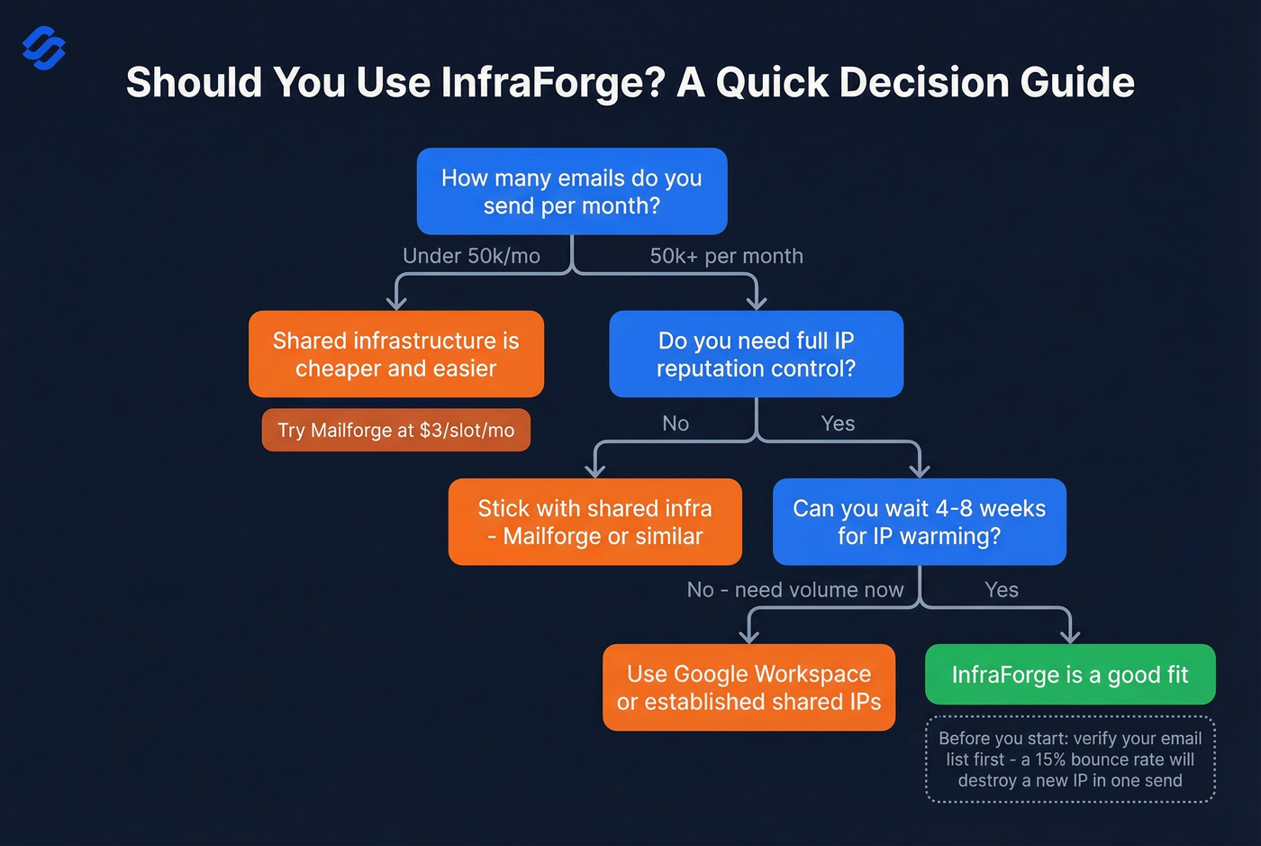 Decision flowchart for whether to use InfraForge