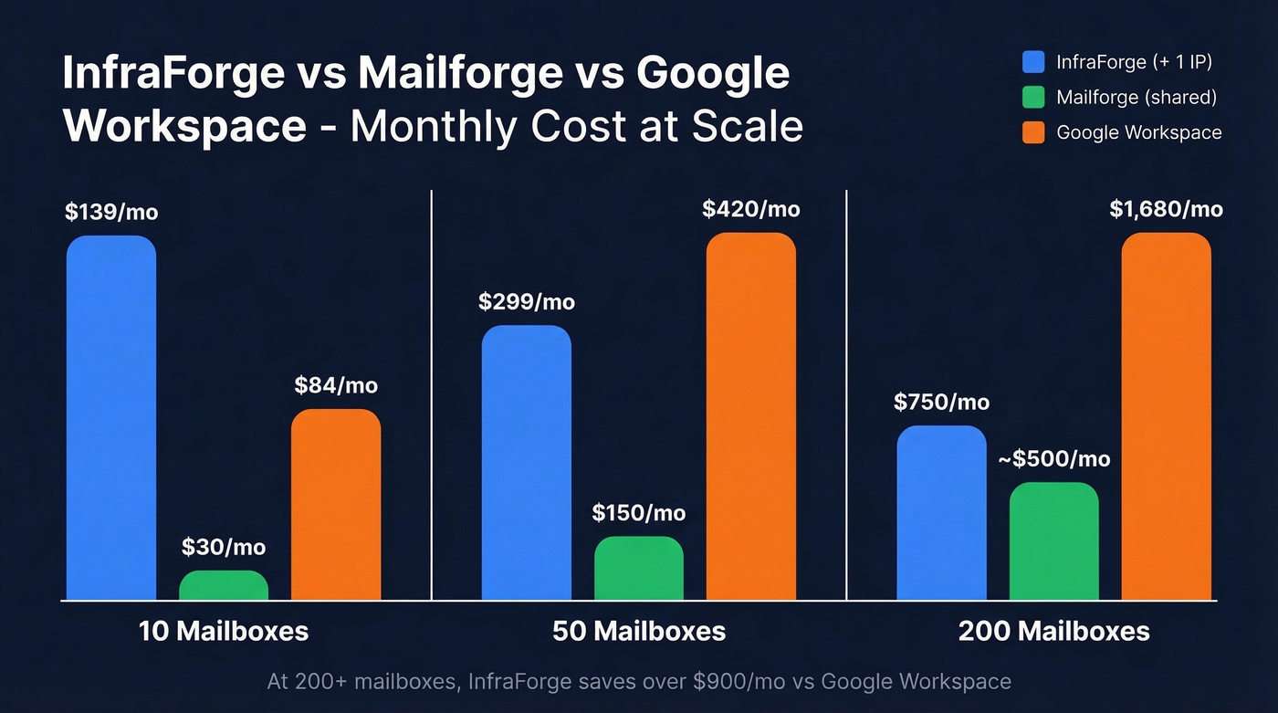 InfraForge vs Mailforge vs Google Workspace cost comparison at scale