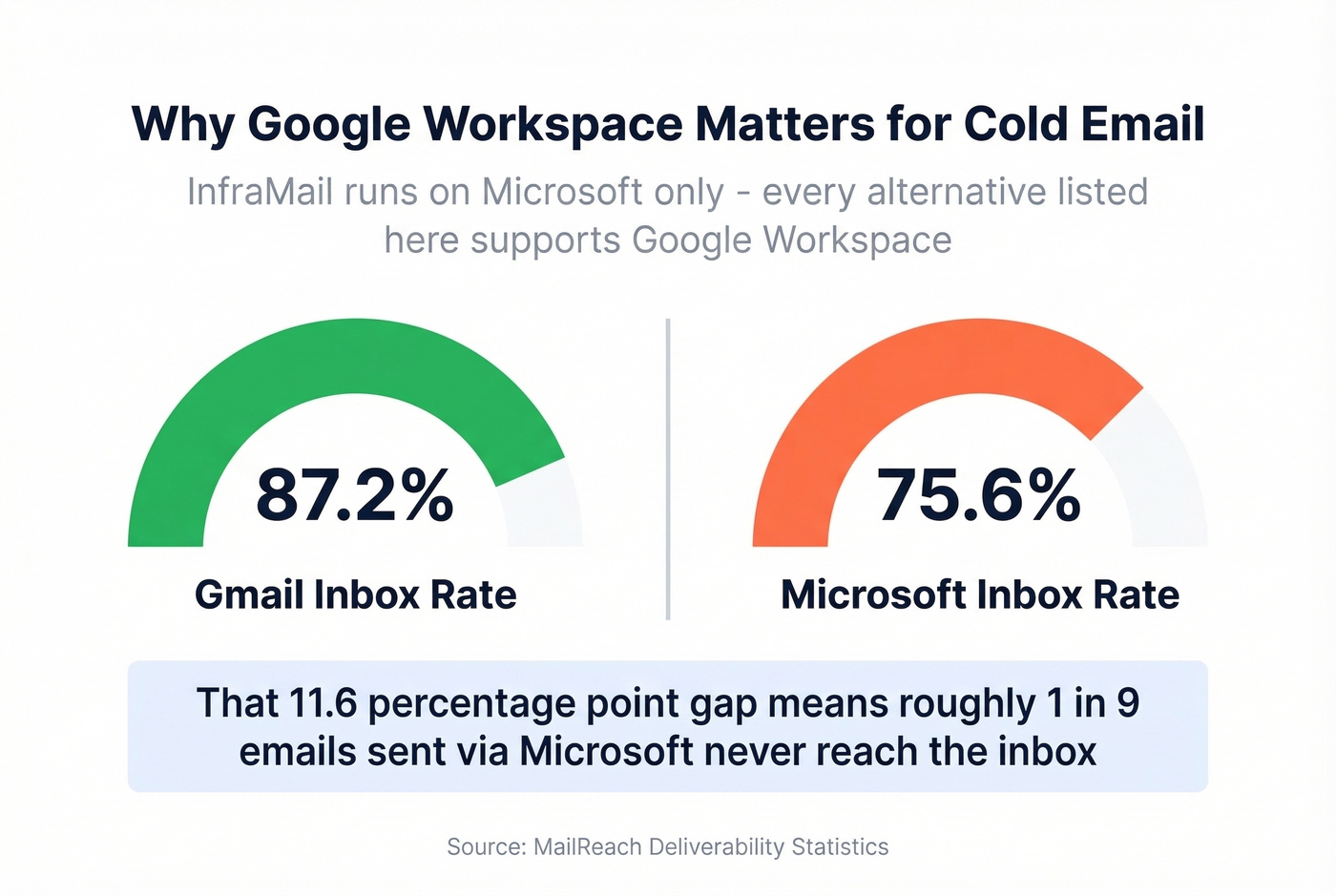 Gmail vs Microsoft inbox placement rate comparison